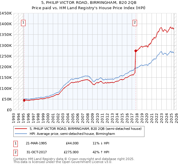 5, PHILIP VICTOR ROAD, BIRMINGHAM, B20 2QB: Price paid vs HM Land Registry's House Price Index