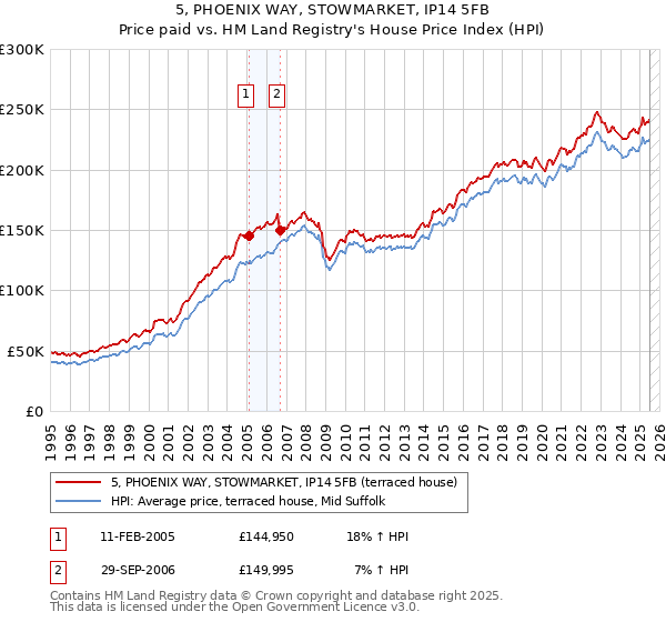 5, PHOENIX WAY, STOWMARKET, IP14 5FB: Price paid vs HM Land Registry's House Price Index