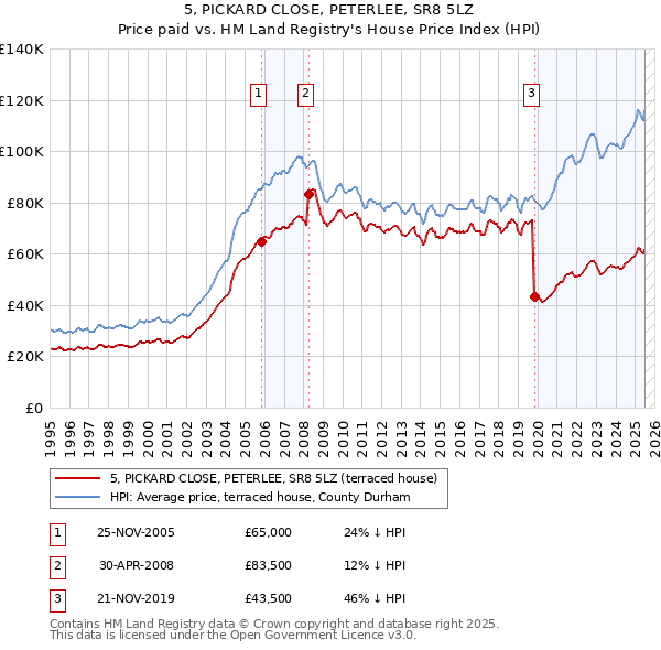 5, PICKARD CLOSE, PETERLEE, SR8 5LZ: Price paid vs HM Land Registry's House Price Index