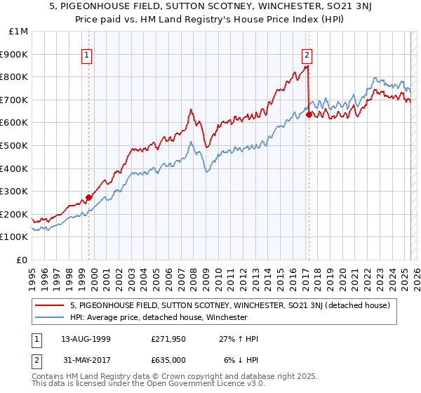 5, PIGEONHOUSE FIELD, SUTTON SCOTNEY, WINCHESTER, SO21 3NJ: Price paid vs HM Land Registry's House Price Index