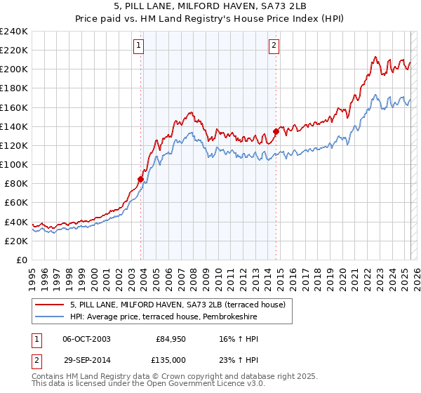 5, PILL LANE, MILFORD HAVEN, SA73 2LB: Price paid vs HM Land Registry's House Price Index