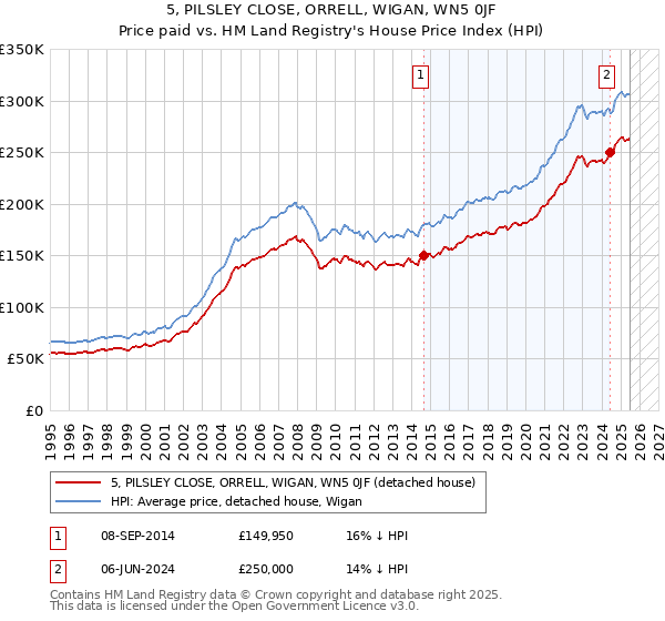 5, PILSLEY CLOSE, ORRELL, WIGAN, WN5 0JF: Price paid vs HM Land Registry's House Price Index