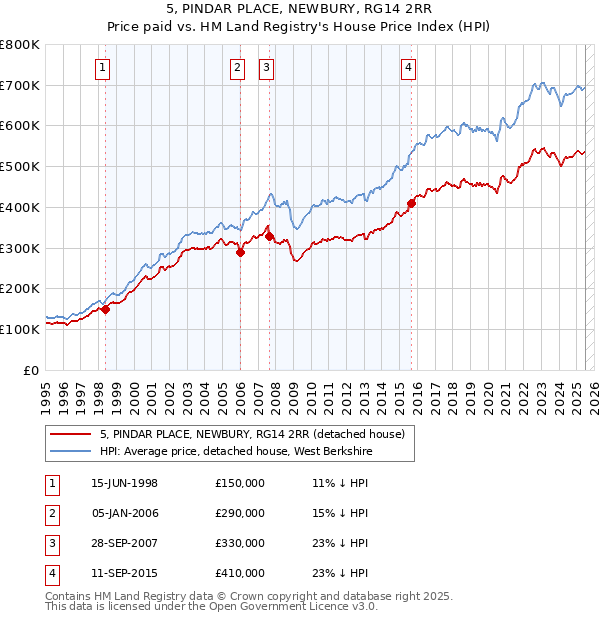 5, PINDAR PLACE, NEWBURY, RG14 2RR: Price paid vs HM Land Registry's House Price Index