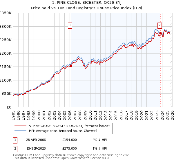 5, PINE CLOSE, BICESTER, OX26 3YJ: Price paid vs HM Land Registry's House Price Index