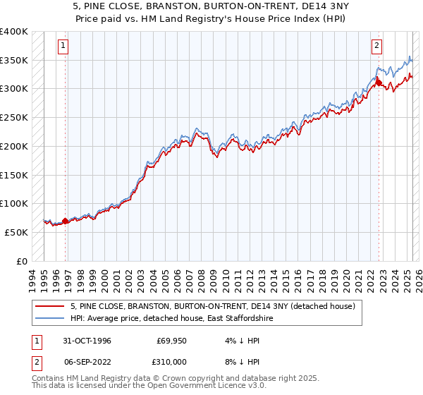 5, PINE CLOSE, BRANSTON, BURTON-ON-TRENT, DE14 3NY: Price paid vs HM Land Registry's House Price Index