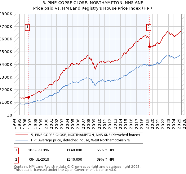 5, PINE COPSE CLOSE, NORTHAMPTON, NN5 6NF: Price paid vs HM Land Registry's House Price Index
