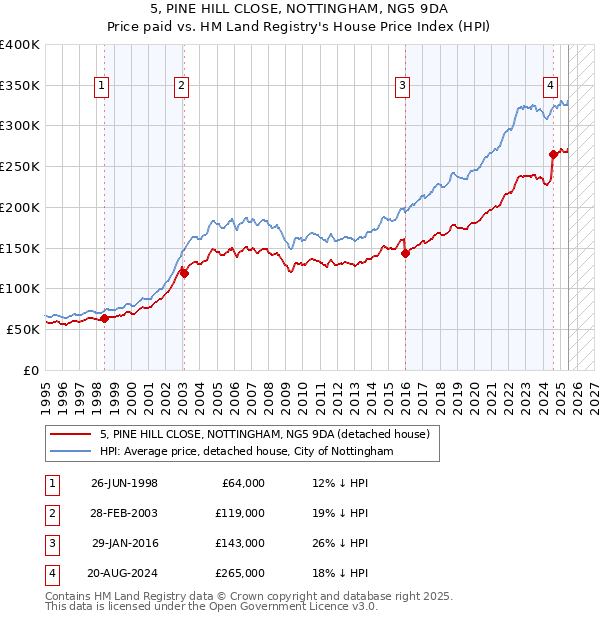 5, PINE HILL CLOSE, NOTTINGHAM, NG5 9DA: Price paid vs HM Land Registry's House Price Index