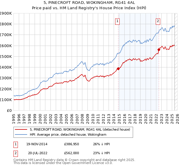 5, PINECROFT ROAD, WOKINGHAM, RG41 4AL: Price paid vs HM Land Registry's House Price Index