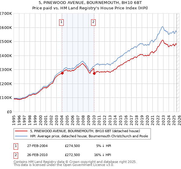 5, PINEWOOD AVENUE, BOURNEMOUTH, BH10 6BT: Price paid vs HM Land Registry's House Price Index