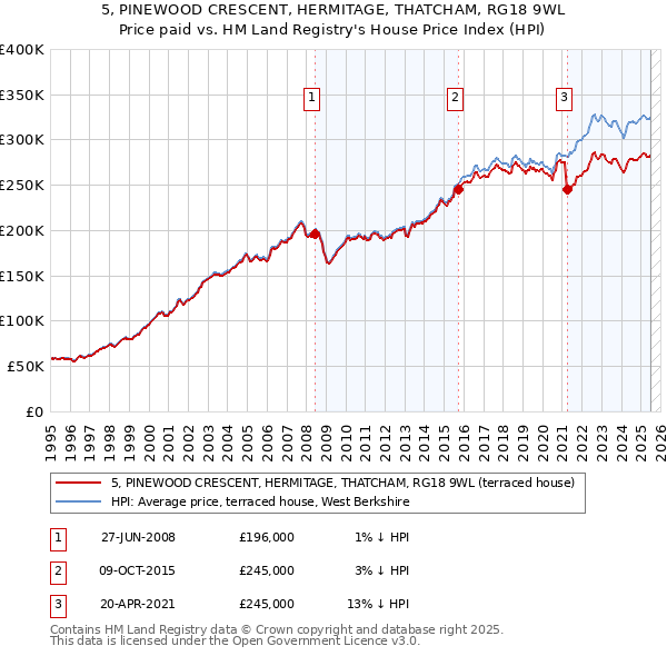 5, PINEWOOD CRESCENT, HERMITAGE, THATCHAM, RG18 9WL: Price paid vs HM Land Registry's House Price Index