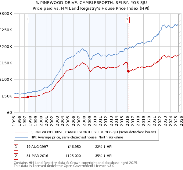 5, PINEWOOD DRIVE, CAMBLESFORTH, SELBY, YO8 8JU: Price paid vs HM Land Registry's House Price Index