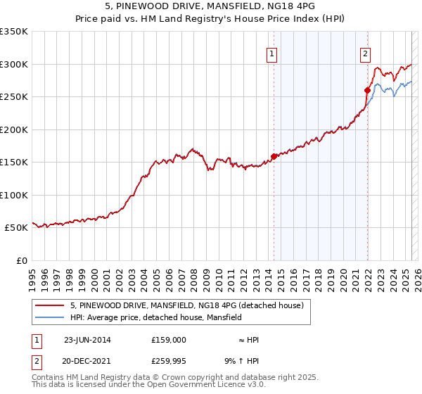 5, PINEWOOD DRIVE, MANSFIELD, NG18 4PG: Price paid vs HM Land Registry's House Price Index