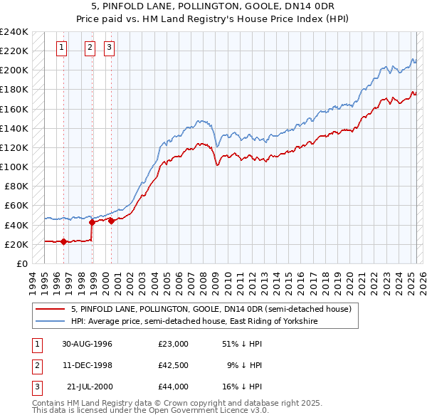 5, PINFOLD LANE, POLLINGTON, GOOLE, DN14 0DR: Price paid vs HM Land Registry's House Price Index