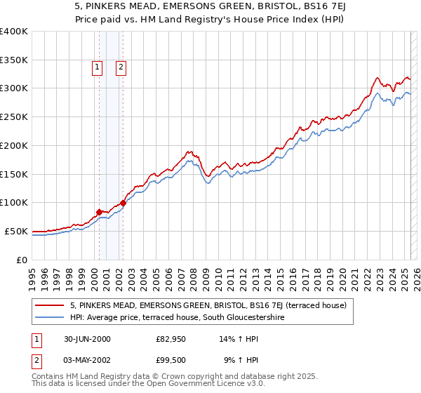 5, PINKERS MEAD, EMERSONS GREEN, BRISTOL, BS16 7EJ: Price paid vs HM Land Registry's House Price Index