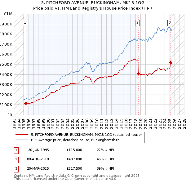 5, PITCHFORD AVENUE, BUCKINGHAM, MK18 1GG: Price paid vs HM Land Registry's House Price Index
