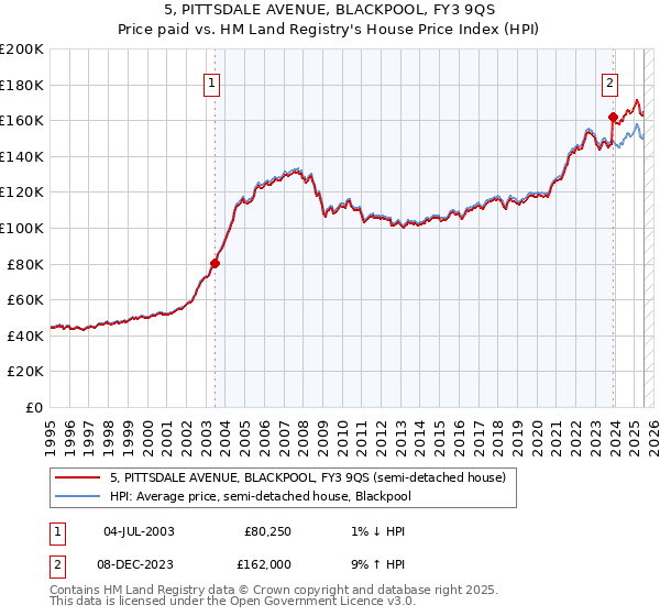 5, PITTSDALE AVENUE, BLACKPOOL, FY3 9QS: Price paid vs HM Land Registry's House Price Index