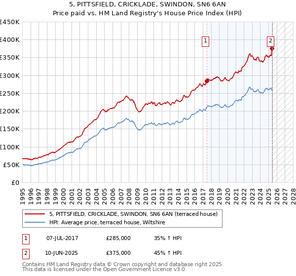 5, PITTSFIELD, CRICKLADE, SWINDON, SN6 6AN: Price paid vs HM Land Registry's House Price Index