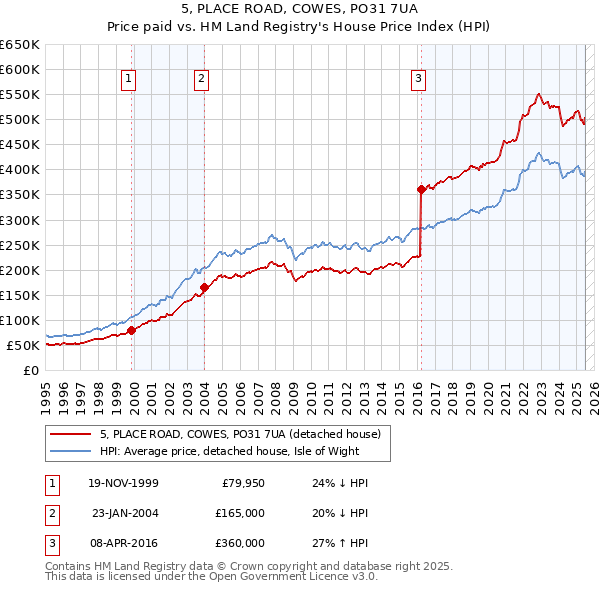 5, PLACE ROAD, COWES, PO31 7UA: Price paid vs HM Land Registry's House Price Index