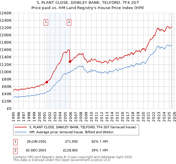 5, PLANT CLOSE, DAWLEY BANK, TELFORD, TF4 2GT: Price paid vs HM Land Registry's House Price Index