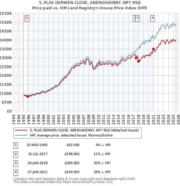 5, PLAS DERWEN CLOSE, ABERGAVENNY, NP7 9SQ: Price paid vs HM Land Registry's House Price Index