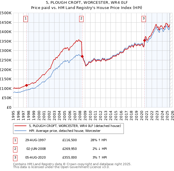 5, PLOUGH CROFT, WORCESTER, WR4 0LF: Price paid vs HM Land Registry's House Price Index