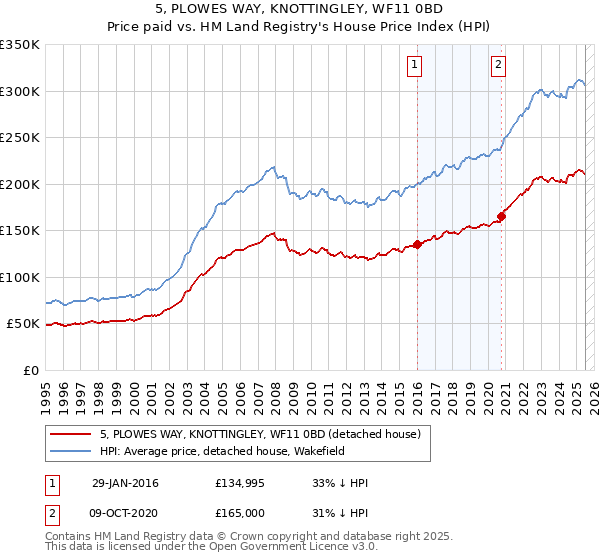 5, PLOWES WAY, KNOTTINGLEY, WF11 0BD: Price paid vs HM Land Registry's House Price Index