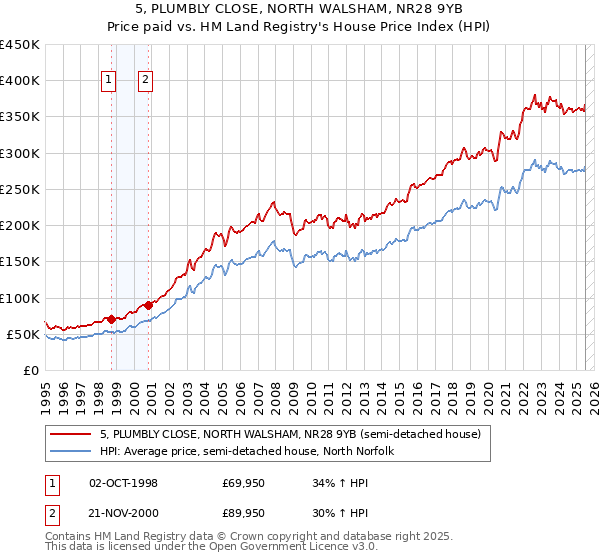 5, PLUMBLY CLOSE, NORTH WALSHAM, NR28 9YB: Price paid vs HM Land Registry's House Price Index