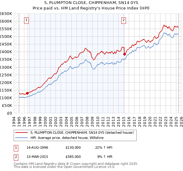 5, PLUMPTON CLOSE, CHIPPENHAM, SN14 0YS: Price paid vs HM Land Registry's House Price Index