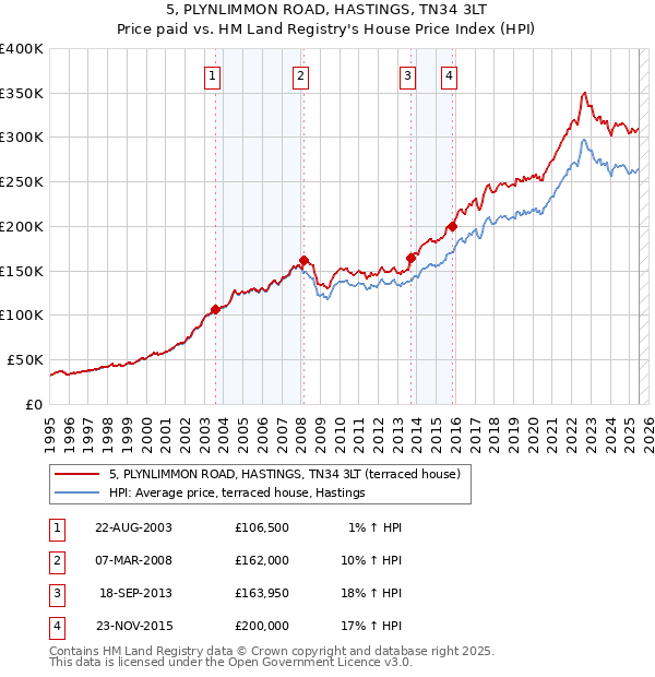 5, PLYNLIMMON ROAD, HASTINGS, TN34 3LT: Price paid vs HM Land Registry's House Price Index