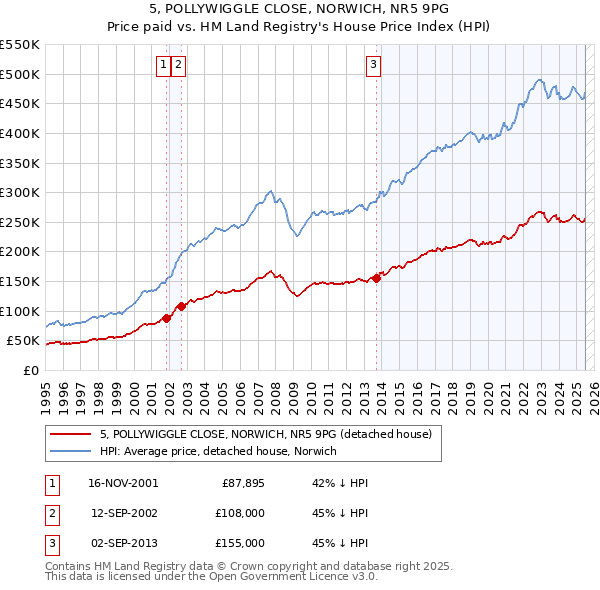 5, POLLYWIGGLE CLOSE, NORWICH, NR5 9PG: Price paid vs HM Land Registry's House Price Index