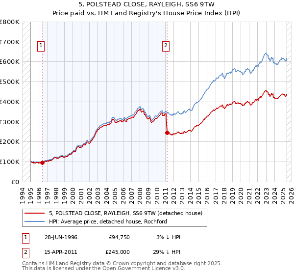 5, POLSTEAD CLOSE, RAYLEIGH, SS6 9TW: Price paid vs HM Land Registry's House Price Index
