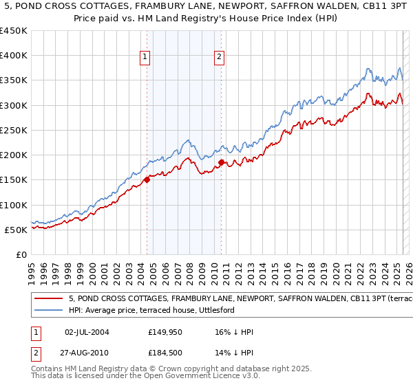 5, POND CROSS COTTAGES, FRAMBURY LANE, NEWPORT, SAFFRON WALDEN, CB11 3PT: Price paid vs HM Land Registry's House Price Index