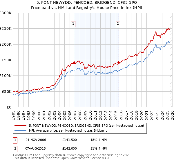 5, PONT NEWYDD, PENCOED, BRIDGEND, CF35 5PQ: Price paid vs HM Land Registry's House Price Index