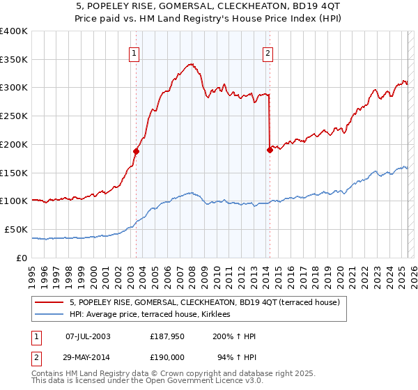 5, POPELEY RISE, GOMERSAL, CLECKHEATON, BD19 4QT: Price paid vs HM Land Registry's House Price Index