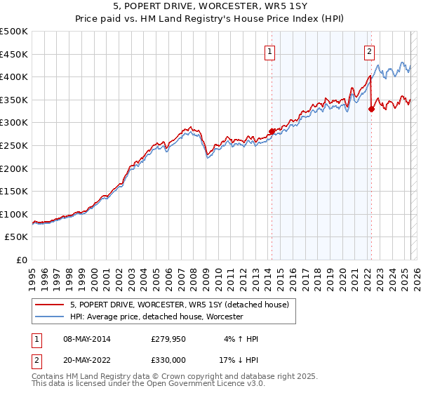 5, POPERT DRIVE, WORCESTER, WR5 1SY: Price paid vs HM Land Registry's House Price Index