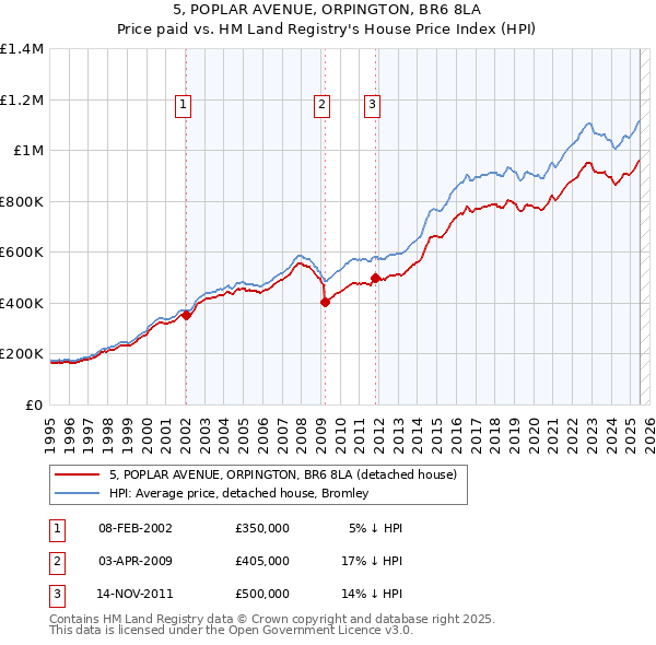 5, POPLAR AVENUE, ORPINGTON, BR6 8LA: Price paid vs HM Land Registry's House Price Index