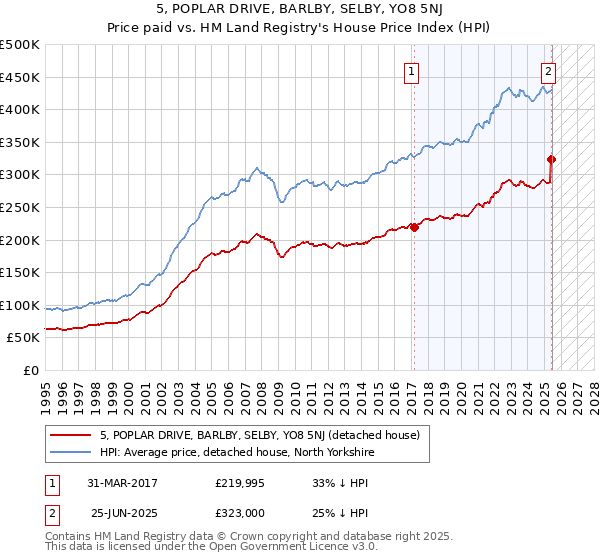 5, POPLAR DRIVE, BARLBY, SELBY, YO8 5NJ: Price paid vs HM Land Registry's House Price Index