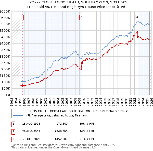 5, POPPY CLOSE, LOCKS HEATH, SOUTHAMPTON, SO31 6XS: Price paid vs HM Land Registry's House Price Index