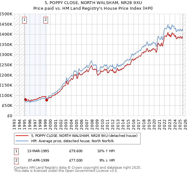 5, POPPY CLOSE, NORTH WALSHAM, NR28 9XU: Price paid vs HM Land Registry's House Price Index