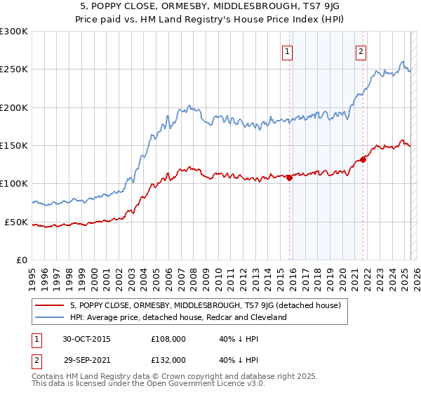 5, POPPY CLOSE, ORMESBY, MIDDLESBROUGH, TS7 9JG: Price paid vs HM Land Registry's House Price Index