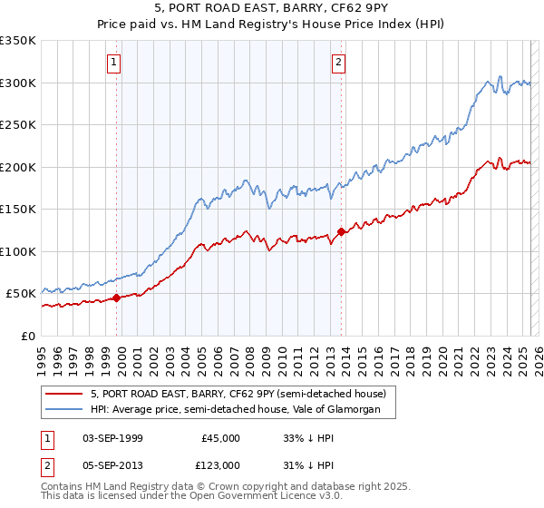 5, PORT ROAD EAST, BARRY, CF62 9PY: Price paid vs HM Land Registry's House Price Index