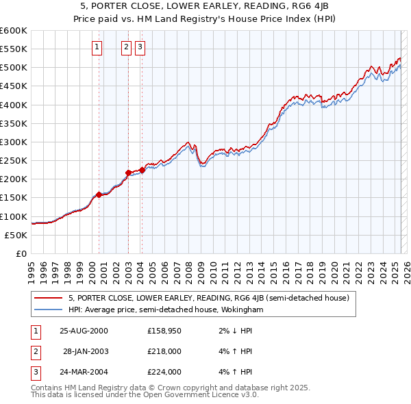 5, PORTER CLOSE, LOWER EARLEY, READING, RG6 4JB: Price paid vs HM Land Registry's House Price Index