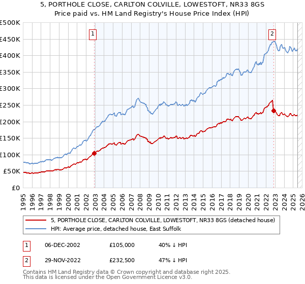 5, PORTHOLE CLOSE, CARLTON COLVILLE, LOWESTOFT, NR33 8GS: Price paid vs HM Land Registry's House Price Index