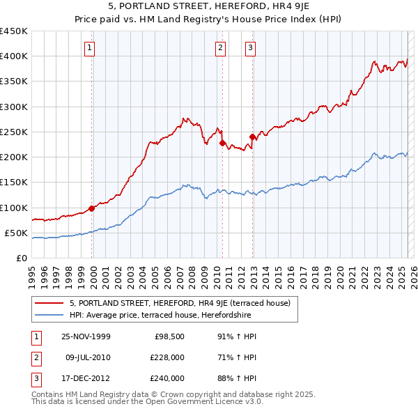 5, PORTLAND STREET, HEREFORD, HR4 9JE: Price paid vs HM Land Registry's House Price Index