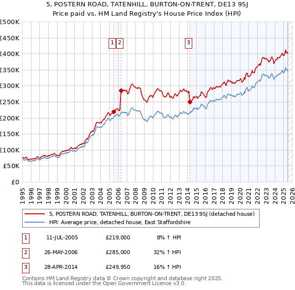 5, POSTERN ROAD, TATENHILL, BURTON-ON-TRENT, DE13 9SJ: Price paid vs HM Land Registry's House Price Index