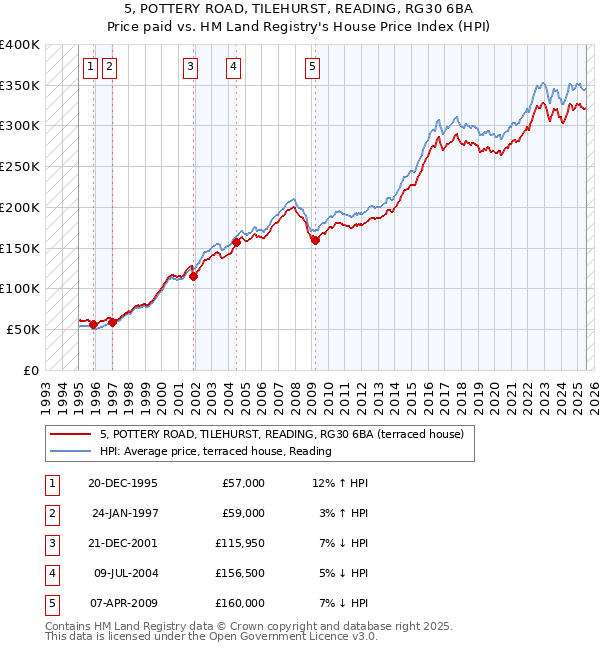 5, POTTERY ROAD, TILEHURST, READING, RG30 6BA: Price paid vs HM Land Registry's House Price Index