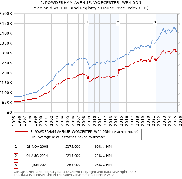 5, POWDERHAM AVENUE, WORCESTER, WR4 0DN: Price paid vs HM Land Registry's House Price Index
