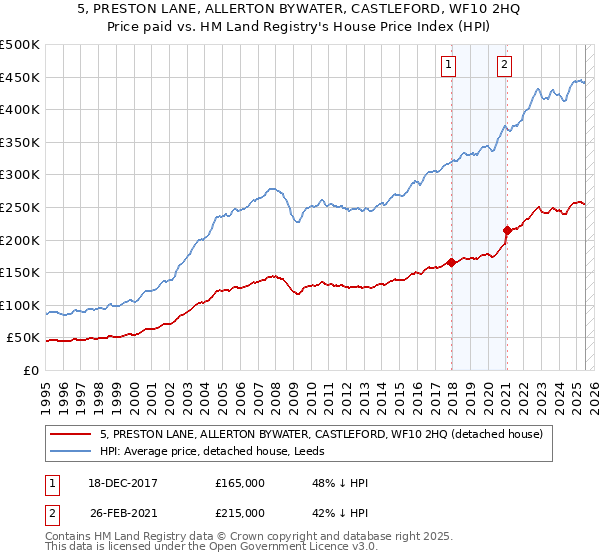 5, PRESTON LANE, ALLERTON BYWATER, CASTLEFORD, WF10 2HQ: Price paid vs HM Land Registry's House Price Index