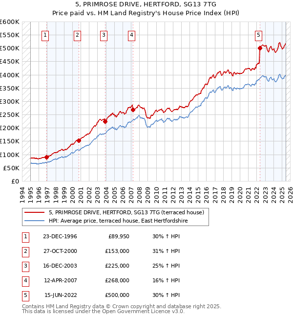 5, PRIMROSE DRIVE, HERTFORD, SG13 7TG: Price paid vs HM Land Registry's House Price Index