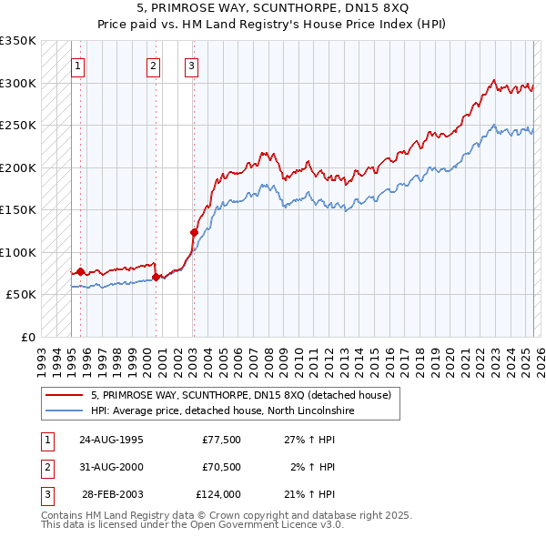 5, PRIMROSE WAY, SCUNTHORPE, DN15 8XQ: Price paid vs HM Land Registry's House Price Index